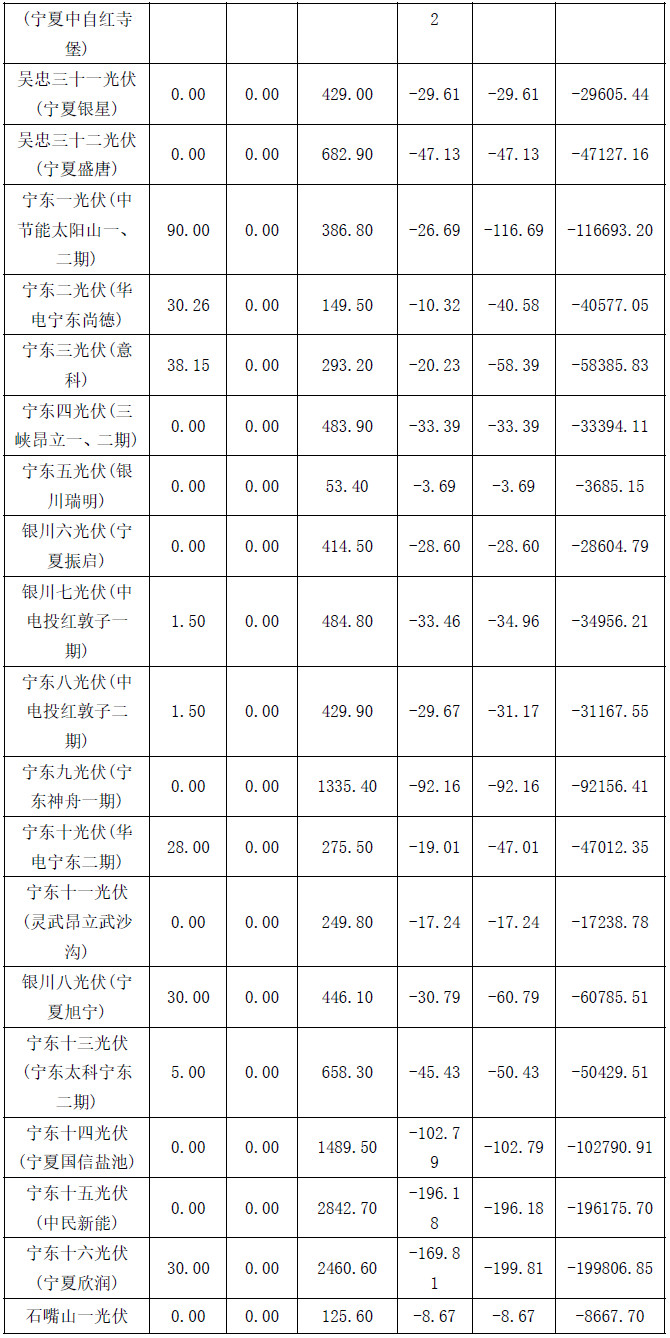 2017年4月份寧夏電網(wǎng)“兩個細則”考核補償結(jié)果