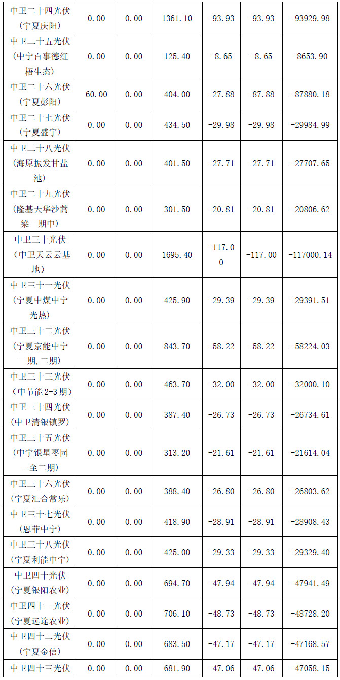 2017年4月份寧夏電網(wǎng)“兩個細則”考核補償結(jié)果