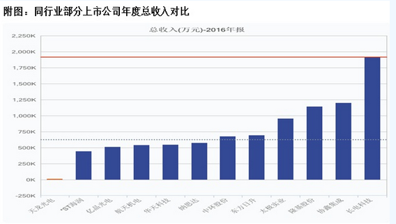 天龍光電資產(chǎn)減值大幅減少 毛利率異常大幅提升 數(shù)千萬(wàn)元預(yù)收款項(xiàng)從何而來(lái)？