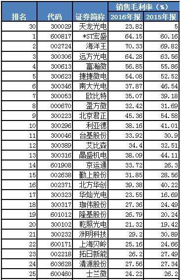 天龍光電資產(chǎn)減值大幅減少 毛利率異常大幅提升 數(shù)千萬(wàn)元預(yù)收款項(xiàng)從何而來(lái)？