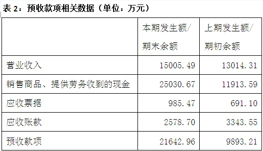 天龍光電資產(chǎn)減值大幅減少 毛利率異常大幅提升 數(shù)千萬(wàn)元預(yù)收款項(xiàng)從何而來(lái)？