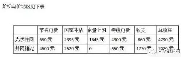 用數(shù)據(jù)說話，儲(chǔ)能和并網(wǎng)到底哪個(gè)更賺錢?