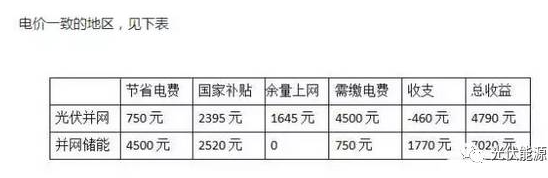 用數(shù)據(jù)說話，儲(chǔ)能和并網(wǎng)到底哪個(gè)更賺錢?