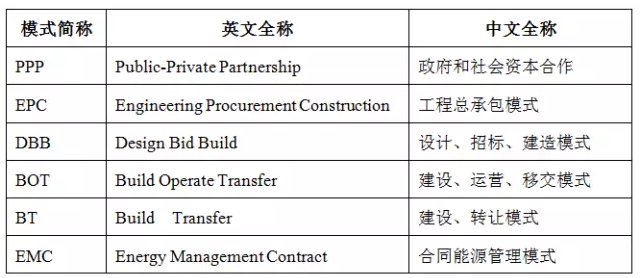 PPP、EPC、BOT、EMC等的意義及應(yīng)用