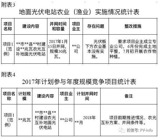 開始掐農(nóng)光？浙江要求緊急上報地面光伏電站年度計劃執(zhí)行情況