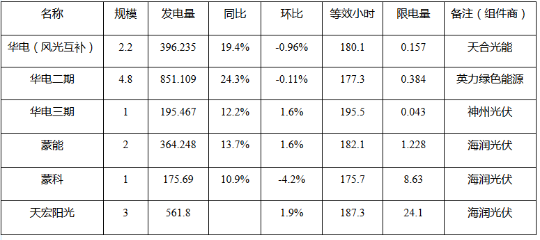 二連浩特市2017年5月份新能源發(fā)電監(jiān)測信息 