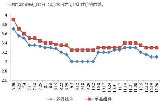 2016年630后光伏組件價(jià)格下降路徑分析