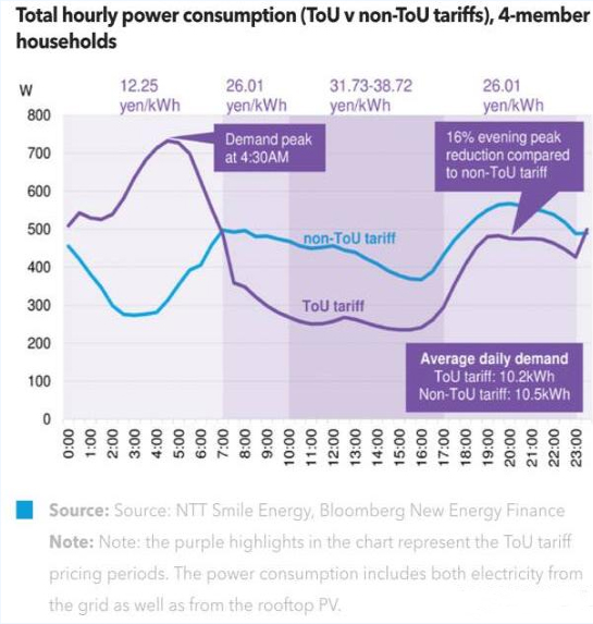 分時電價對家用光伏用戶有何影響？