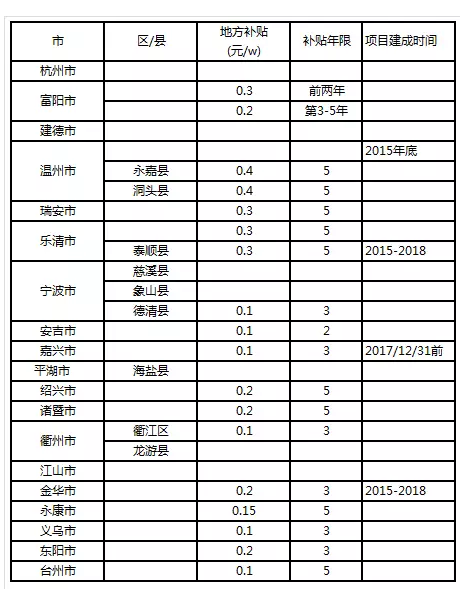 通過數(shù)據(jù)解析浙江省分布式發(fā)展?jié)摿? width=