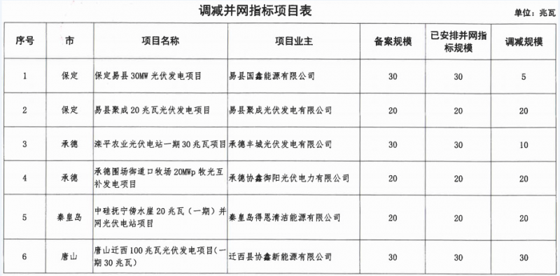 河北省2016年普通光伏發(fā)電項目并網(wǎng)計劃（第一批）