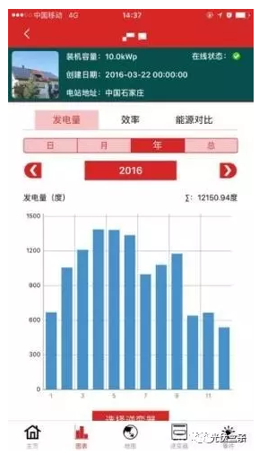 真實(shí)案例告訴你：南方跟北方的光伏電站發(fā)電量差距究竟有多大