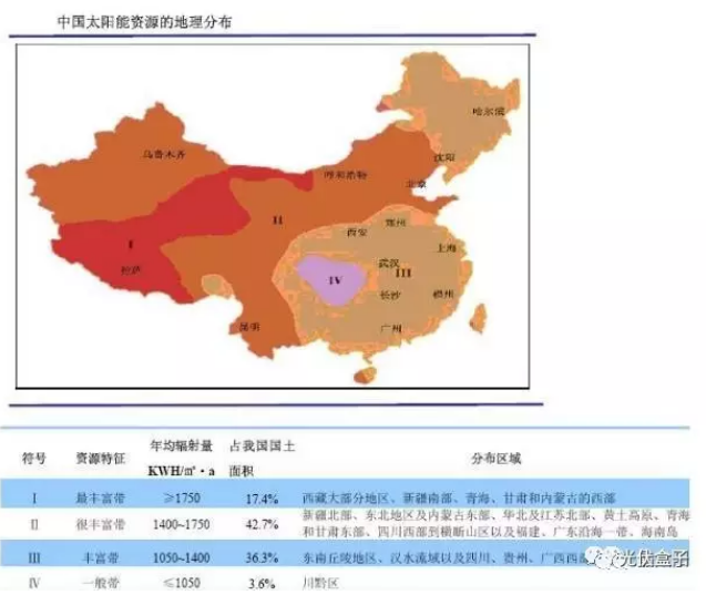 真實(shí)案例告訴你：南方跟北方的光伏電站發(fā)電量差距究竟有多大