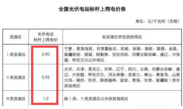 為啥說 光伏電站要裝就一定要現(xiàn)在就裝？