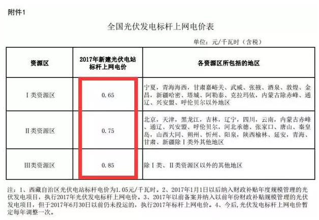 為啥說 光伏電站要裝就一定要現(xiàn)在就裝？