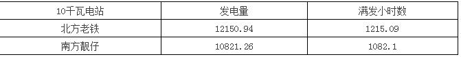 南北方建光伏電站，發(fā)電量差多少？