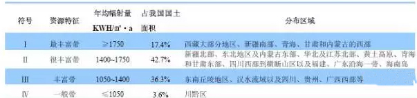 南北方建光伏電站，發(fā)電量差多少？