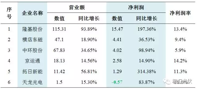 31家不同環(huán)節(jié)企業(yè)財(cái)務(wù)狀況對(duì)比