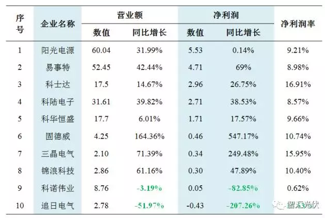 31家不同環(huán)節(jié)企業(yè)財(cái)務(wù)狀況對(duì)比