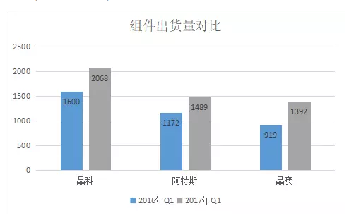 2017年Q1光伏組件企業(yè)財報數(shù)據(jù)的尷尬：出貨攀升，毛利率卻一路下滑