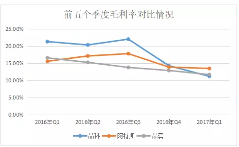 2017年Q1光伏組件企業(yè)財報數(shù)據(jù)的尷尬：出貨攀升，毛利率卻一路下滑