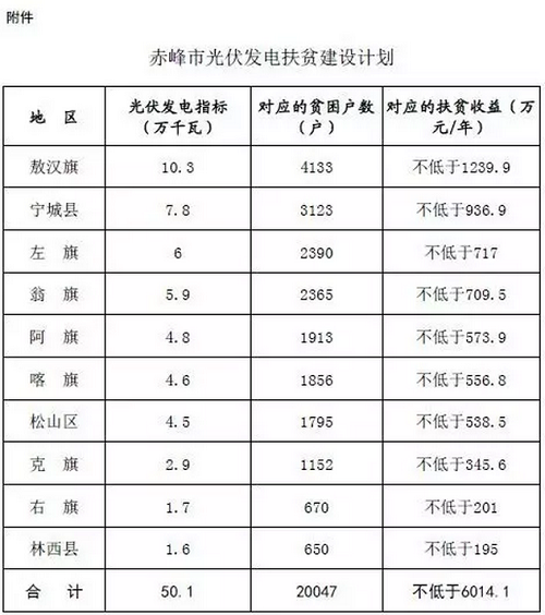 內(nèi)蒙古赤峰市編報(bào)光伏發(fā)電扶貧實(shí)施方案的通知