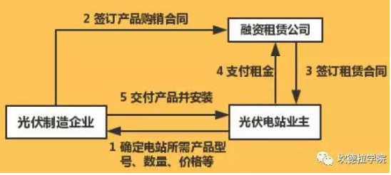 分布式光伏融資租賃10條注意事項