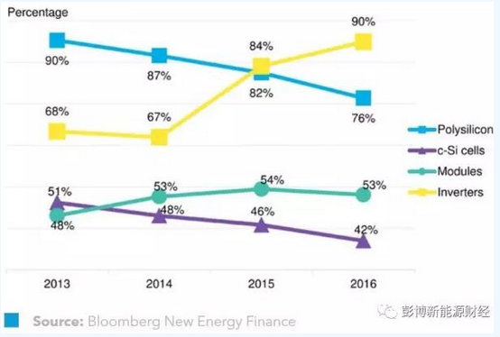 2016年是誰(shuí)在供應(yīng)全球光伏市場(chǎng)？