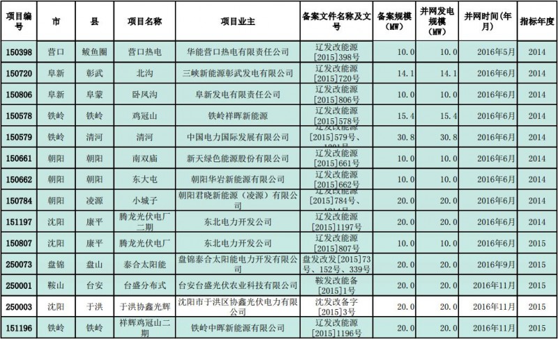 遼寧發(fā)改委公示普通光伏電站納入年度規(guī)模指標(biāo)項目