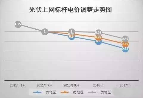 你還不知道？2017年這些光伏補貼政策即將消失！