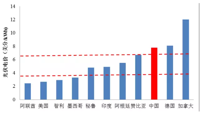 光伏平價(jià)很遙遠(yuǎn)？國際光伏項(xiàng)目最低電價(jià)已到0.167元/kWh！