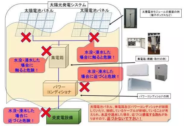 損失百萬，某光伏電站部分被洪水沖垮