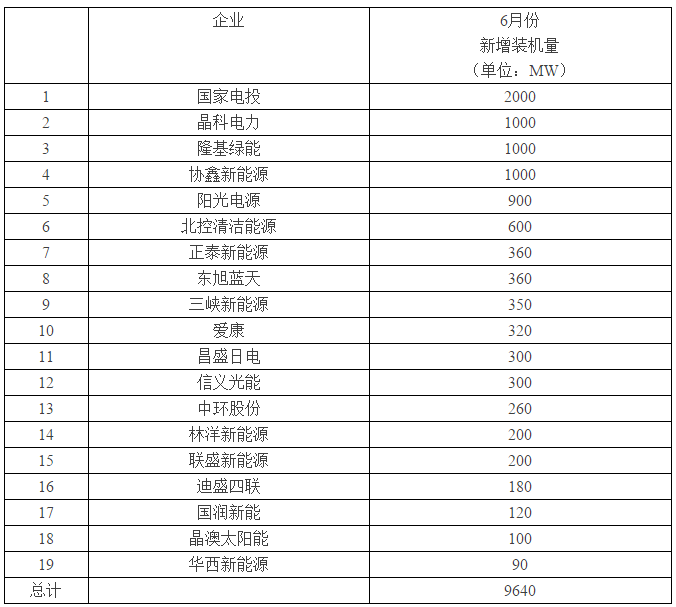 “該死的630！”——超過12GW光伏電站并網(wǎng)，還有超過1GW項目沒有搶上