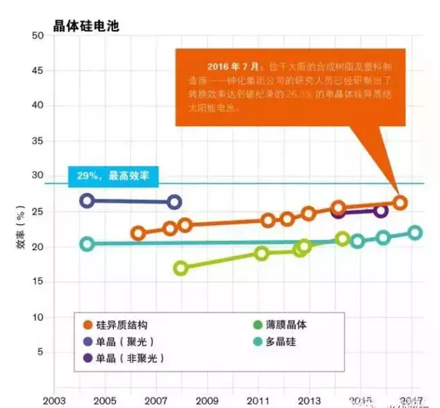 晶硅光伏電池效率創(chuàng)26.3%世界紀(jì)錄！