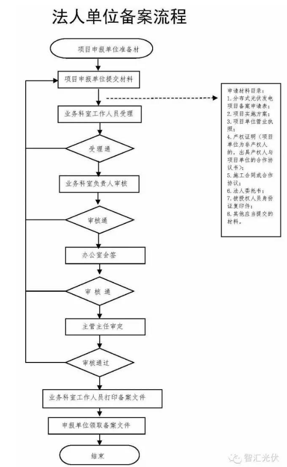 分布式光伏備案資料與申請表