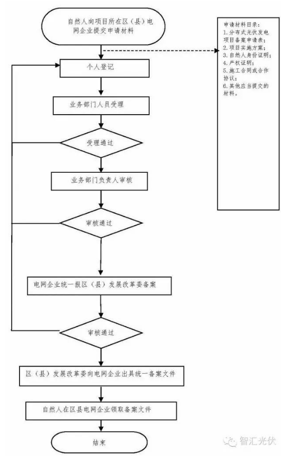 分布式光伏備案資料與申請表