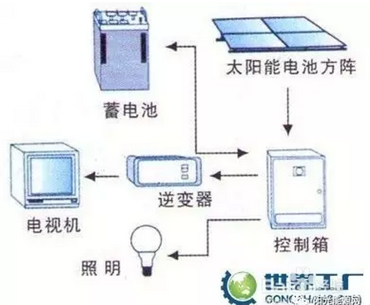 質(zhì)保保25年？你的光伏組件行嗎？該如何選擇？