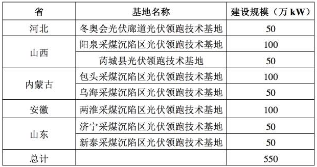 930太久，只爭630！首個塌陷區(qū)領(lǐng)跑者項目并網(wǎng)