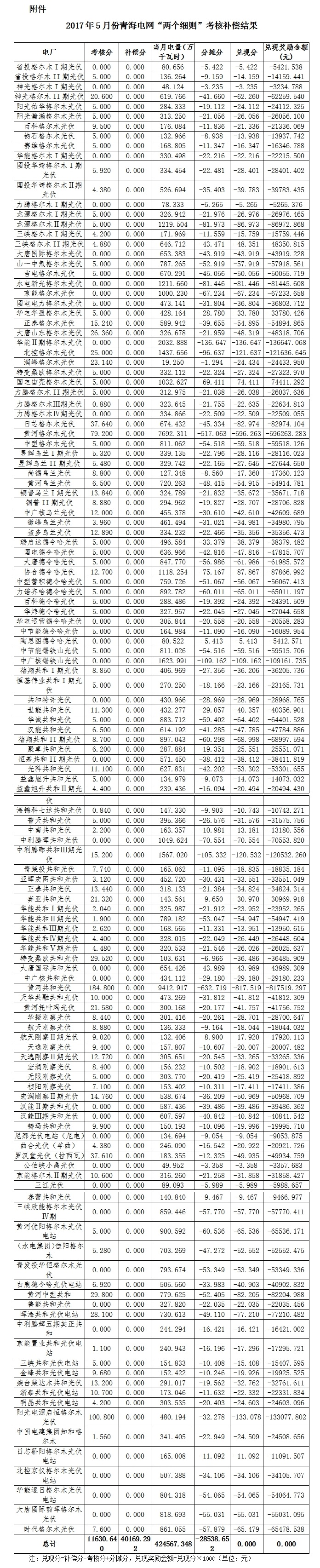 2017年5月份青海電網(wǎng)“兩個(gè)細(xì)則”考核補(bǔ)償情況