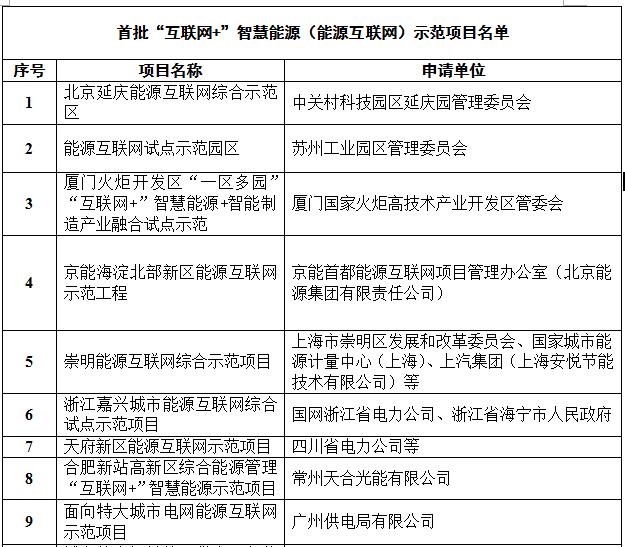 定了！國(guó)家能源局首批“互聯(lián)網(wǎng)+”智慧能源（能源互聯(lián)網(wǎng)）55個(gè)示范項(xiàng)目名單