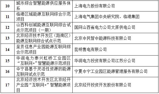 定了！國(guó)家能源局首批“互聯(lián)網(wǎng)+”智慧能源（能源互聯(lián)網(wǎng)）55個(gè)示范項(xiàng)目名單