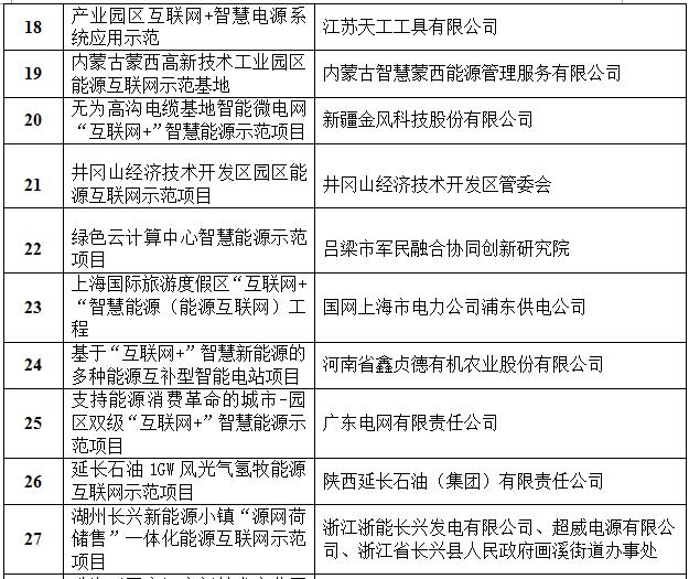 定了！國(guó)家能源局首批“互聯(lián)網(wǎng)+”智慧能源（能源互聯(lián)網(wǎng)）55個(gè)示范項(xiàng)目名單