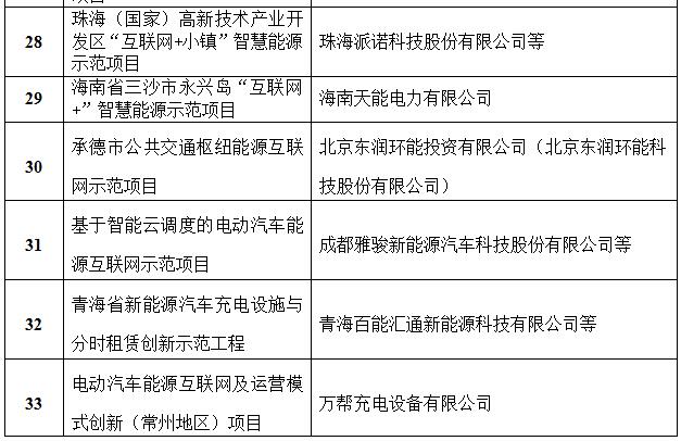 定了！國(guó)家能源局首批“互聯(lián)網(wǎng)+”智慧能源（能源互聯(lián)網(wǎng)）55個(gè)示范項(xiàng)目名單