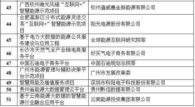 定了！國(guó)家能源局首批“互聯(lián)網(wǎng)+”智慧能源（能源互聯(lián)網(wǎng)）55個(gè)示范項(xiàng)目名單