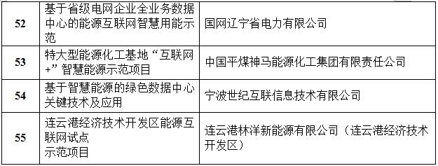 定了！國(guó)家能源局首批“互聯(lián)網(wǎng)+”智慧能源（能源互聯(lián)網(wǎng)）55個(gè)示范項(xiàng)目名單