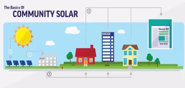 美國光伏的“社區(qū)”模式 潛在規(guī)模達(dá)750GW以上