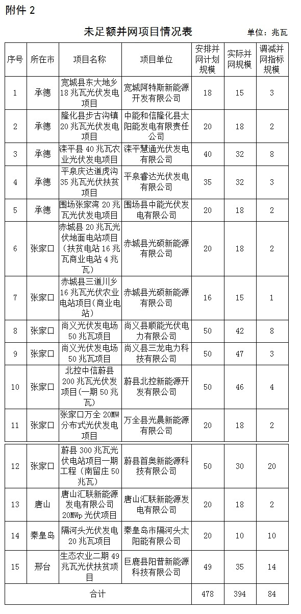 河北22個項目“630”未如期或足額并網(wǎng) 調(diào)減指標190.5MW