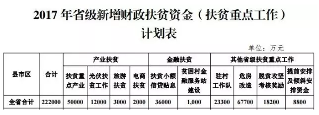 22.2億！湖南扶貧又發(fā)大紅包，光伏補(bǔ)助都砸到了哪兒？