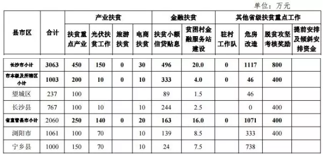 22.2億！湖南扶貧又發(fā)大紅包，光伏補(bǔ)助都砸到了哪兒？