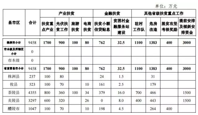 22.2億！湖南扶貧又發(fā)大紅包，光伏補(bǔ)助都砸到了哪兒？