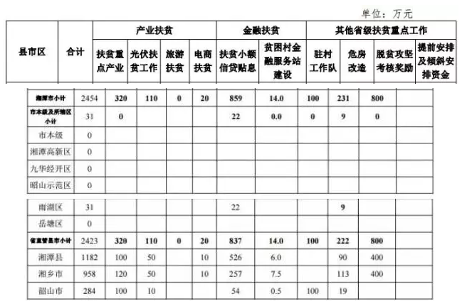 22.2億！湖南扶貧又發(fā)大紅包，光伏補(bǔ)助都砸到了哪兒？